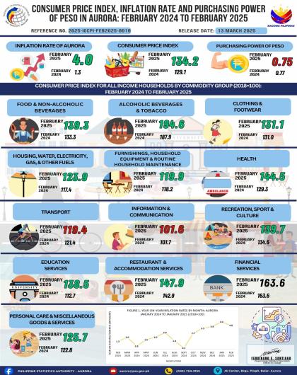 Consumer Price Index, Inflation Rate and Purchasing Power of Peso in Aurora: February 2024 to February 2025