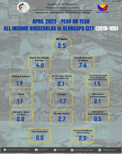 April 2025 Year-on-Year Percent Changes for All Income Households in Olongapo City (2018=100) Infographics