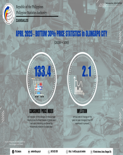 April 2025 Bottom 30 Price Statistics in Olongapo City (2018=100) Infographics