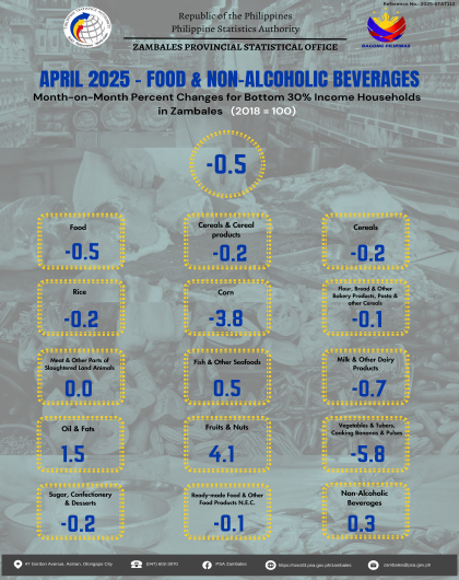 April 2025 Month-on-Month Percent Changes Food & Non-Alcoholic Beverages for Bottom 30 in Zambales (2018=100) Infographics