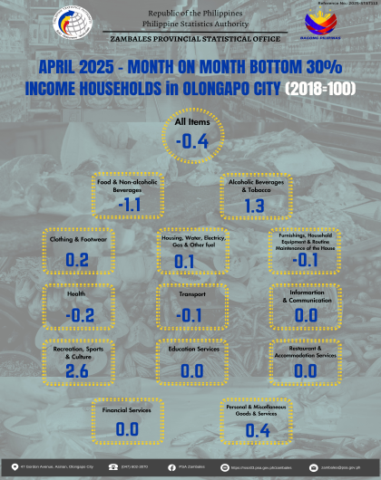 April 2025 Month-on-Month Percent Changes for Bottom 30 All Commodities in Olongapo City (2018=100) Infographics