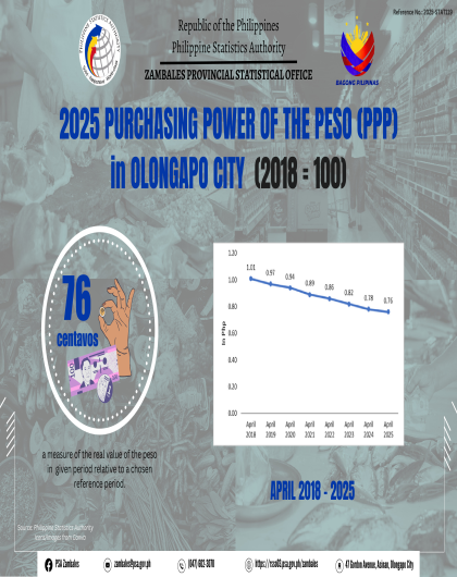 April 2025 Purchasing Power of Peso in Olongapo City (2018=100) Infographics