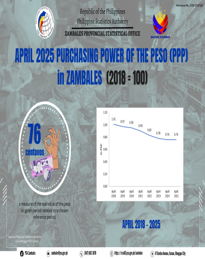 April 2025 Purchasing Power of Peso in Zambales (2018=100) Infographics
