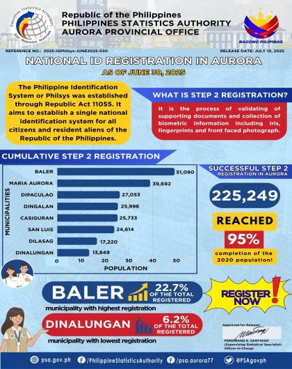 National ID Registration in Aurora as of June 30, 2025 