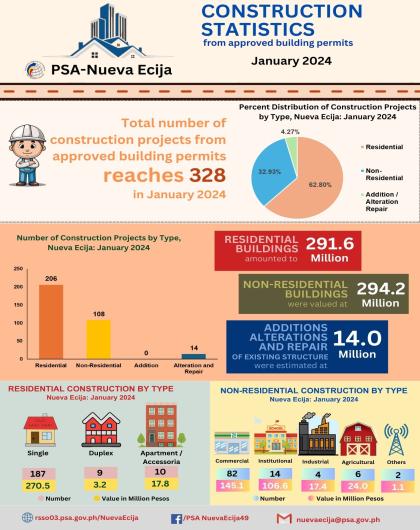 From Approved Building Permits - 2024