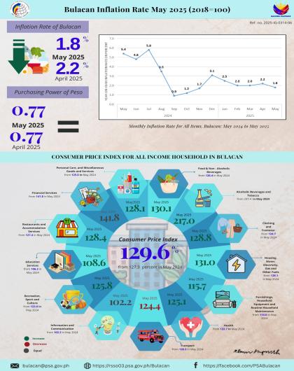 Summary Inflation Report Consumer Price Index of Bulacan (2018=100) May 2025