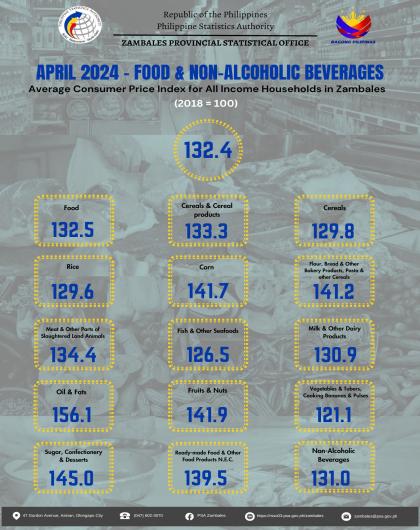 April 2024 Average CPI Food & Non-Alcoholic Beverages for All Income Households in Zambales (2018=100) Infographics