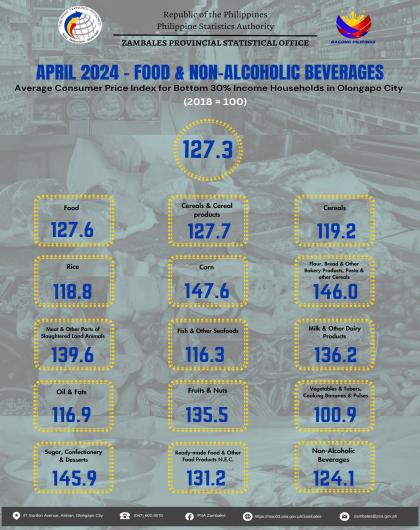 April 2024 Average CPI Food & Non-Alcoholic Beverages for Bottom 30 in Olongapo City (2018=100) Infographics