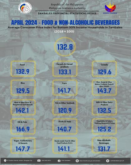 April 2024 Average CPI Food & Non-Alcoholic Beverages for Bottom 30 in Zambales (2018=100) Infographics