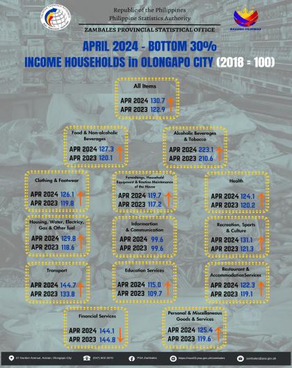 April 2024 Bottom 30 Income Household in Olongapo City (2018=100) Infographics