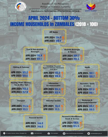 April 2024 Bottom 30 Income Household in Zambales (2018=100) Infographics