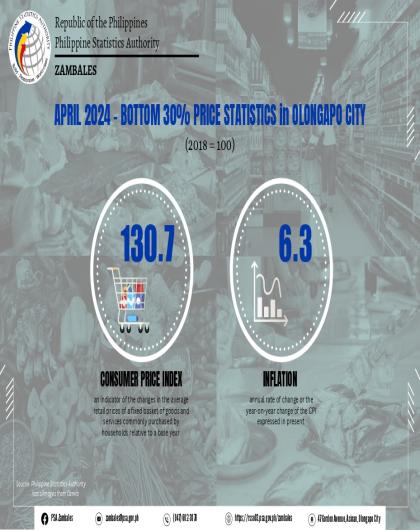 April 2024 Bottom 30 Price Statistics in Olongapo City (2018=100) Infographics