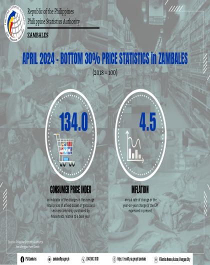 April 2024 Bottom 30 Price Statistics in Zambales (2018=100) Infographics