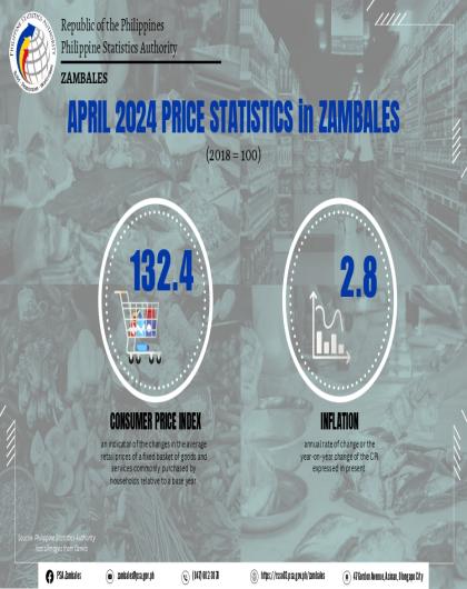 April 2024 Price Statistics in Zambales (2018=100) Infographics