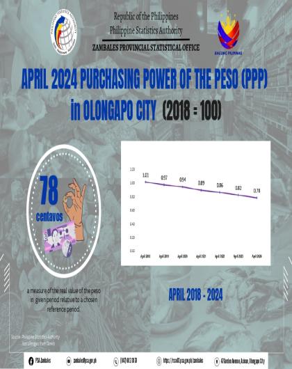 April 2024 Purchasing Power of Peso in Olongapo City (2018=100) Infographics