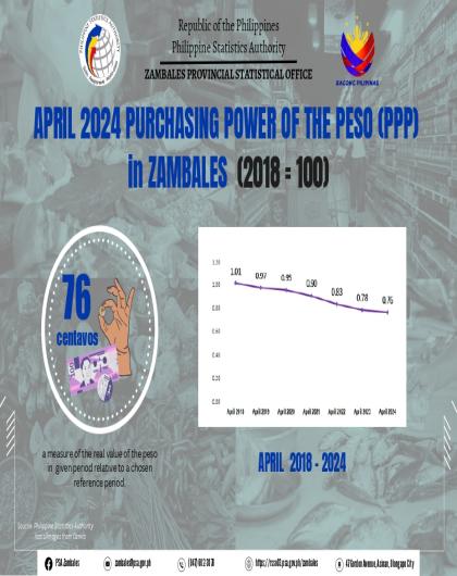 April 2024 Purchasing Power of Peso in Zambales (2018=100) Infographics