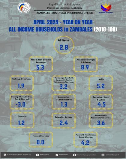 April 2024 Year-on-Year Percent Changes for All Income Households in Zambales (2018=100) Infographics