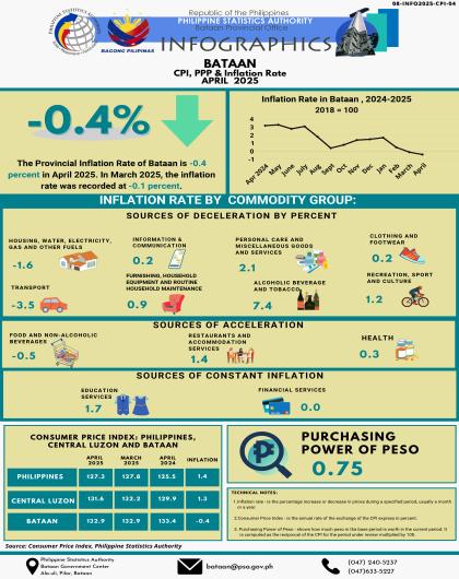 Bataan-CPI-PPP-Inflation-Rate-April-2025