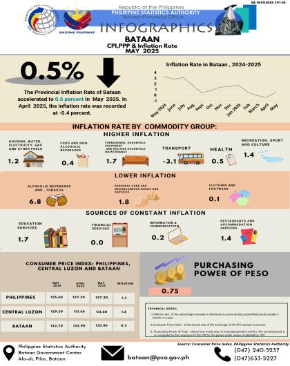 Bataan CPI, PPP & Inflation Rate May 2025