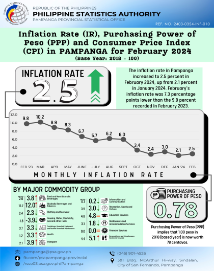 February 2024 Inflation summary of Pampanga