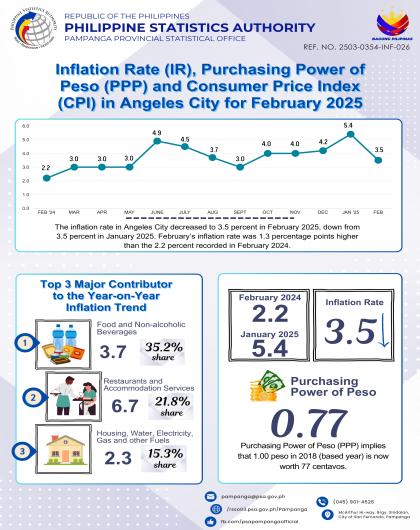 Inflation Rate (IR) Purchasing Power of Peso (PPP) and Consumer Price Index (CPI) in Angeles City for February 2025
