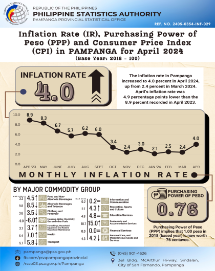 April 2024 Inflation summary of Pampanga