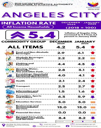 JANUARY 2025 ANGELES CITY INFLATION RATE ALL INCOME HOUSEHOLDS 