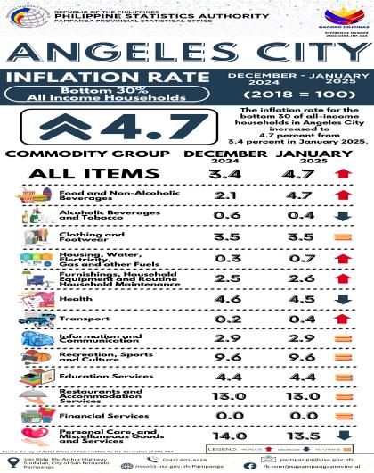 January 2025 Angeles City Inflation Rate Bottom 30% All Income Households