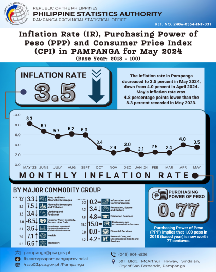 May 2024 Inflation Summary of Pampanga