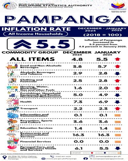  January 2025 Pampanga Inflation Rate All Income Households