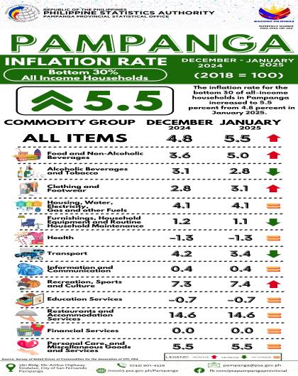 January 2025 Pampanga Inflation Rate Bottom 30% All Income Households