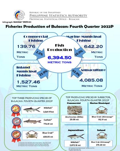 Fisheries Production of Bulacan: Fourth Quarter 2022