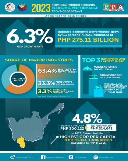 Infographics_Bataan_PPA