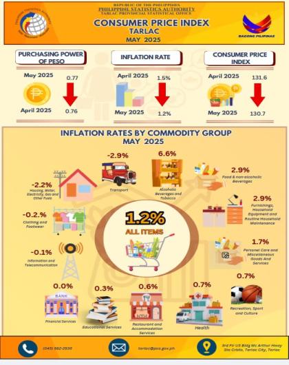 CONSUMER PRICE INDEX TARLAC MAY 2025