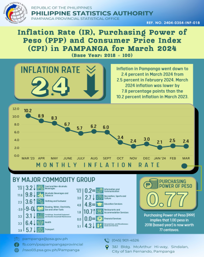 March 2024 Inflation summary of Pampanga