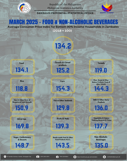 March 2025 Average CPI Food & Non-Alcoholic Beverages for Bottom 30 in Zambales (2018=100) Infographics