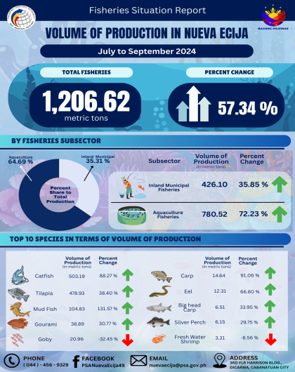 Q3 FISHERIES VOLUME OF PRODUCTION