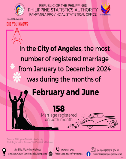 Month with Most Number of Registered Marriage from January to December 2024