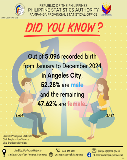 Total Number of Male and Female Recorded Birth from January to December 2024 in Angeles City