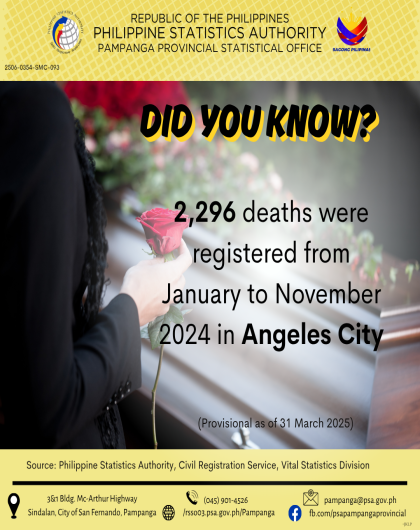 Total number of Registered Deaths in Angeles City from January to December 2024 (Provisional as of 31 March 2025)