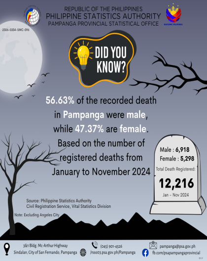 Total Number of Male and Female Recorded Death from January to December 2024 in Pampanga