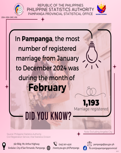 Month with Most Number of Registered Marriage in Pampanga from January to December 2024