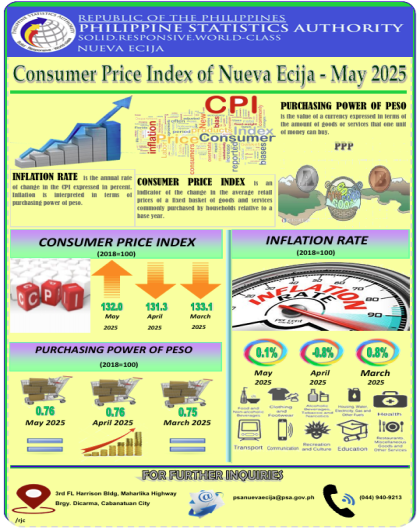 Consumer Price Index of Nueva Ecija - May 2025