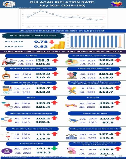 Bulacan Inflation Rate July 2024 (2018=100)